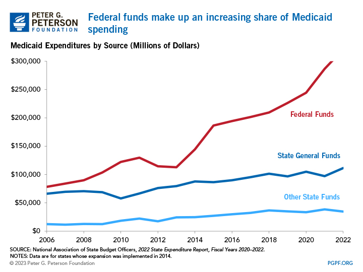 Federal funds make up an increasing share of Medicaid spending 