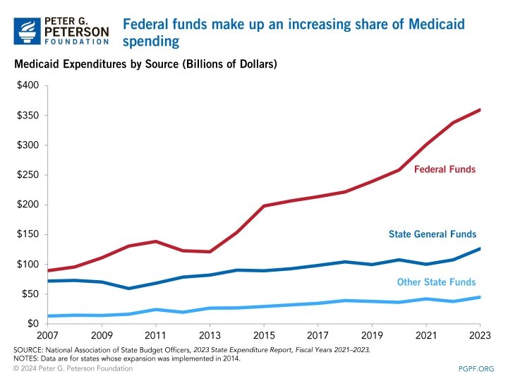 Federal funds make up an increasing share of Medicaid spending 