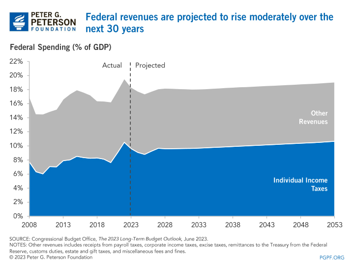Federal revenues are projected to rise moderately over the next 30 years