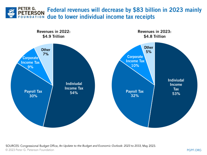 Federal revenues will decrease by $83 billion in 2023 mainly
due to lower individual income tax receipts