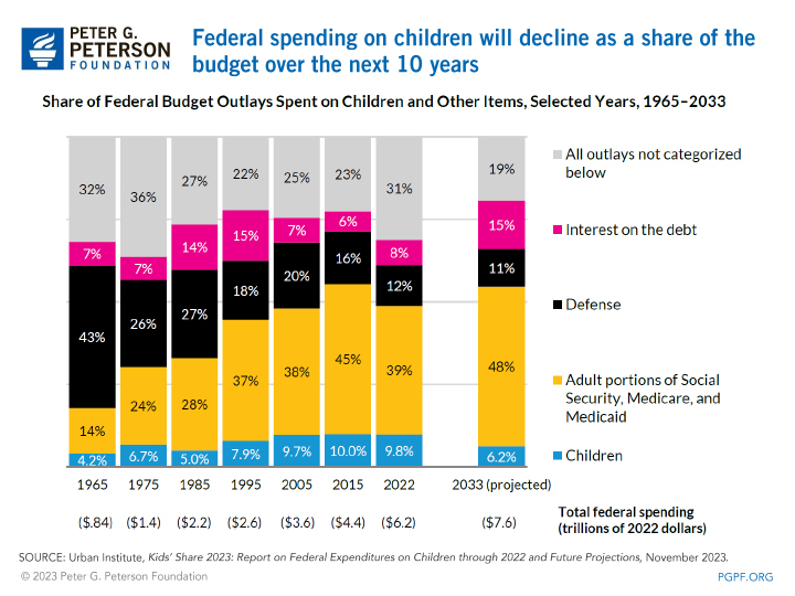 Federal spending on children will decline as a share of the budget over the next 10 years