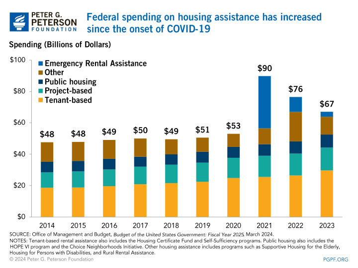 Most federal spending on housing assistance is for three low-income rental programs