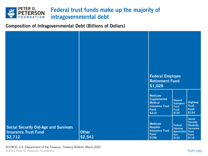 Federal trust funds make up the majority of intragovernmental debt