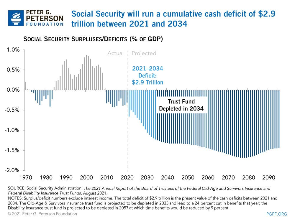 Social Security will run a cumulative cash deficit of $2.9 trillion between now and 2035 