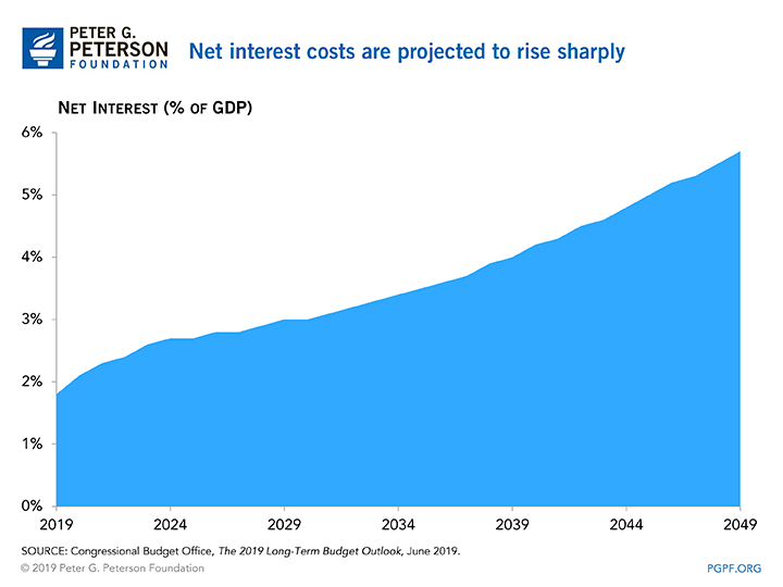 Net interest costs are projected to rise sharply