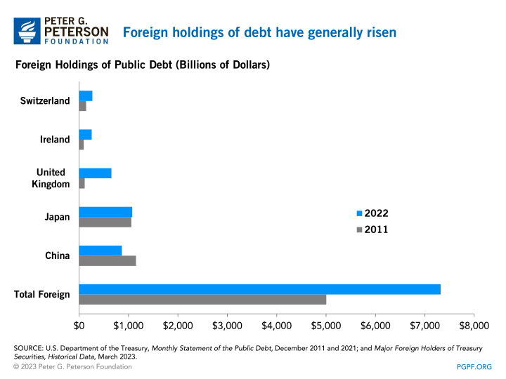 Foreign holdings of debt have generally risen