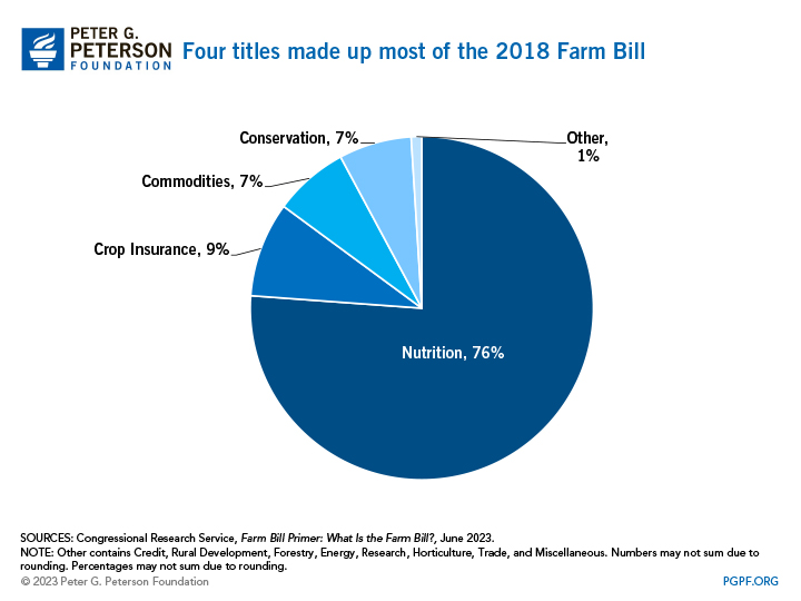 Four titles made up most of the 2018 Farm Bill