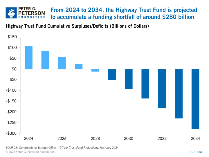 From 2024 to 2034, the Highway Trust Fund is projected to accumulate a funding shortfall of nearly $280 billion 