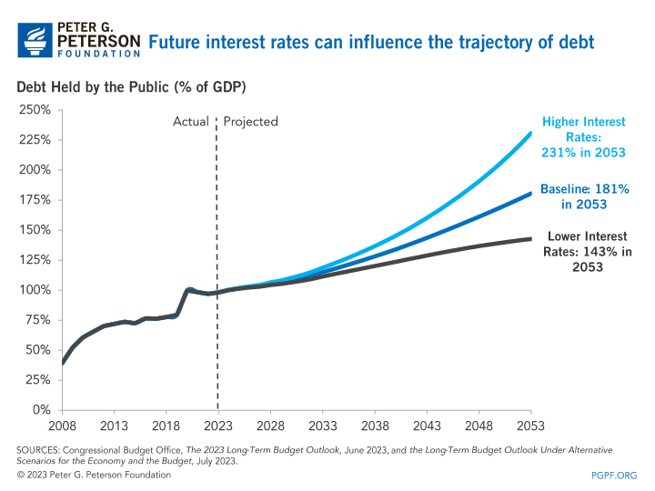 Future interest rates can influence the trajectory of debt