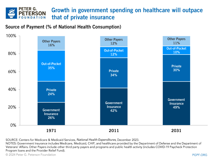 Growth in spending on healthcare will outpace that of private insurance