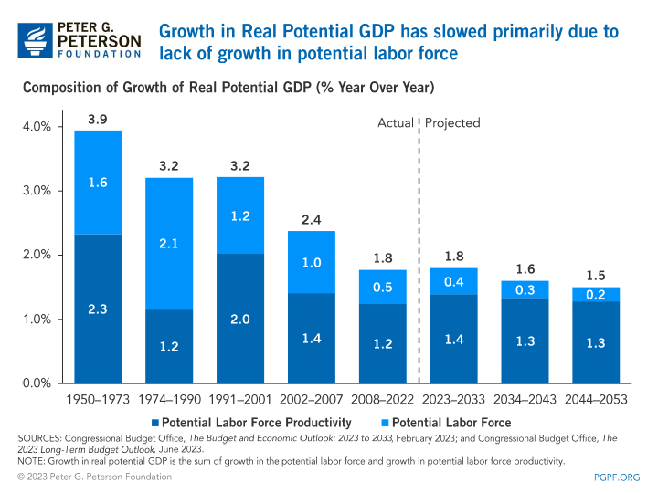 Growth in Real Potential GDP has slowed primarily due to lack of growth in potential labor force
