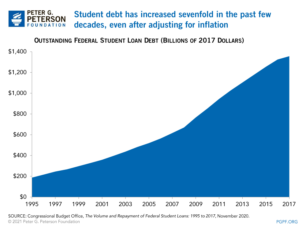 Student debt has increased sevenfold in the past few decades, even after adjusting for inflation 