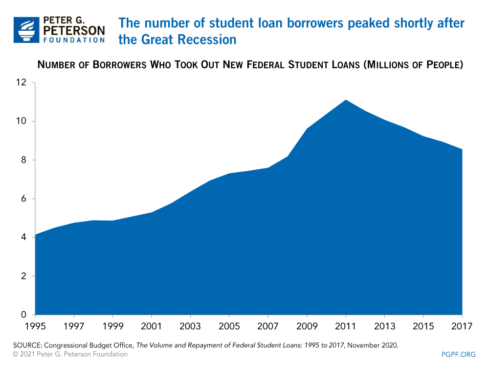 The number of student loan borrowers peaked shortly after the Great Recession 