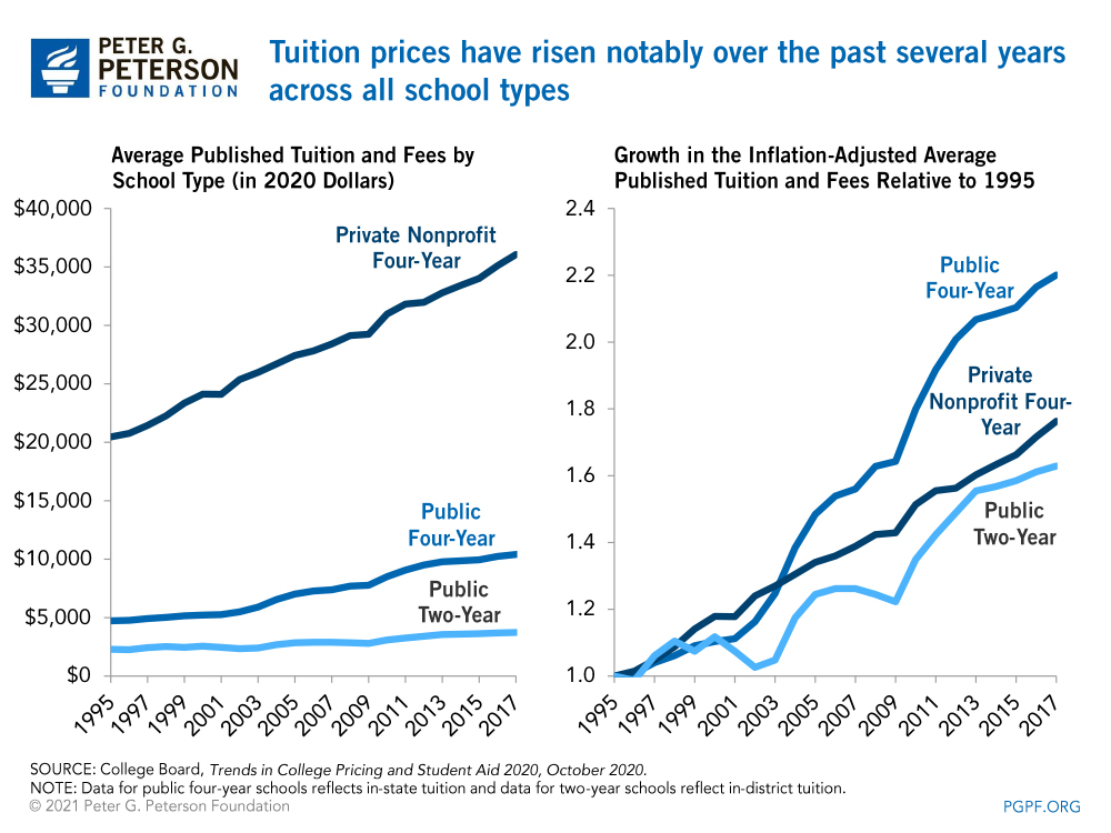 Tuition prices have risen notably over the past several years across all school types 