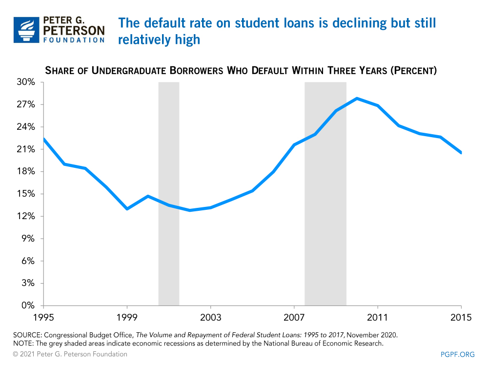 The default rate on student loans is declining but still relatively high 