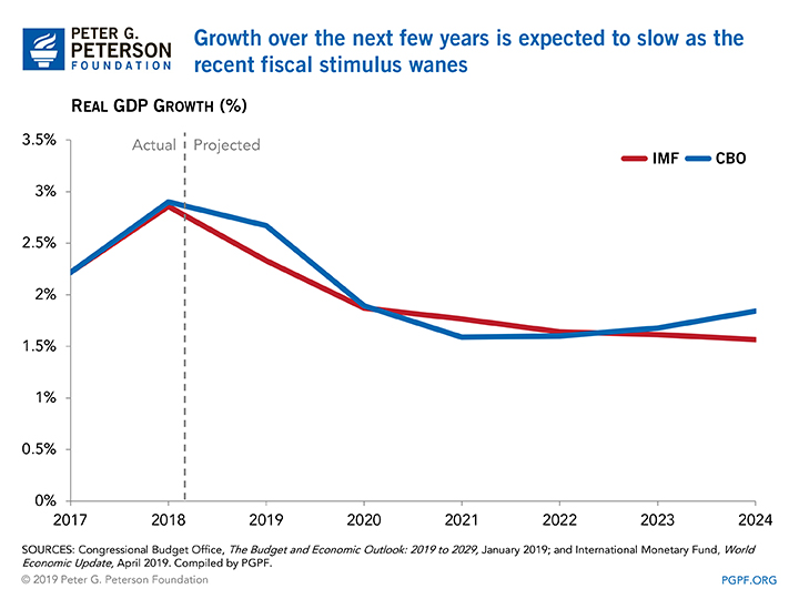 Growth over the next few years is expected to slow as the recent fiscal stimulus wanes