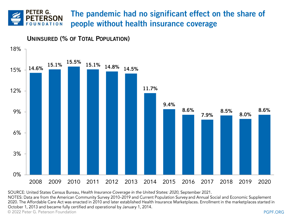 The pandemic had no significant effect on the share of people without health insurance coverage 