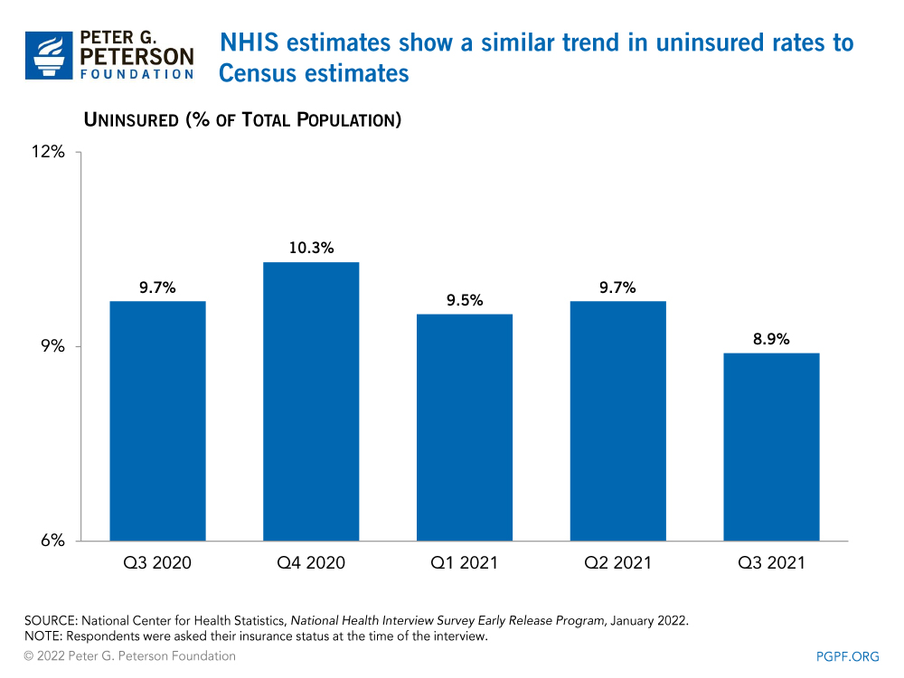 NHIS estimates show a similar trend in uninsured rates to Census estimates 