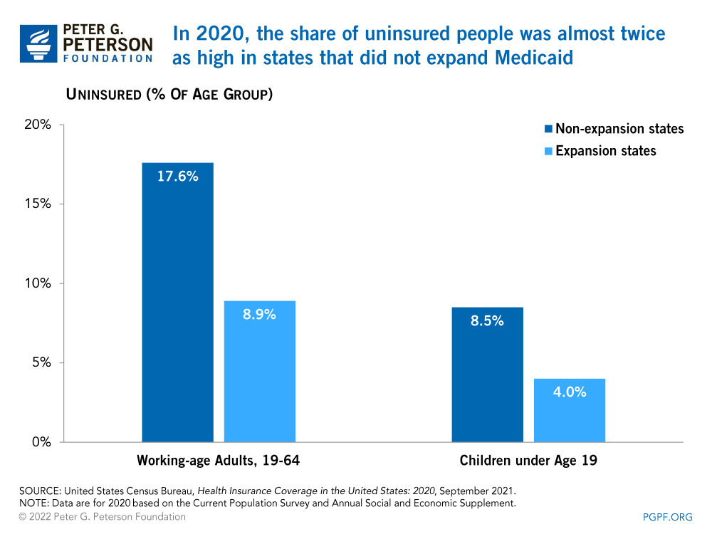 In 2020, the share of uninsured people was almost twice as high in states that did not expand Medicaid 