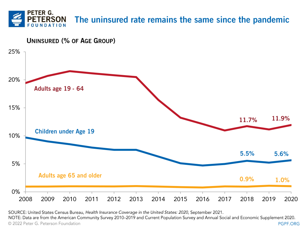 The uninsured rate remains the same since the pandemic 