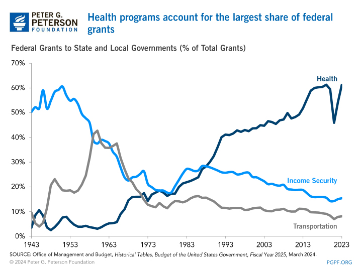 Health programs account for the largest share of federal grants