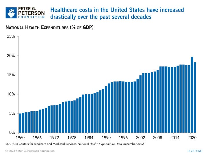 Healthcare costs in the United States have increased drastically over the past several decades