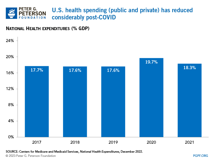 U.S. health spending (public and private) has reduced considerably post-COVID