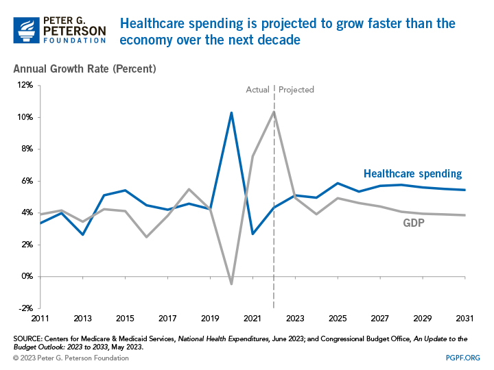 Healthcare spending is projected to grow faster than the economy over the next decade
