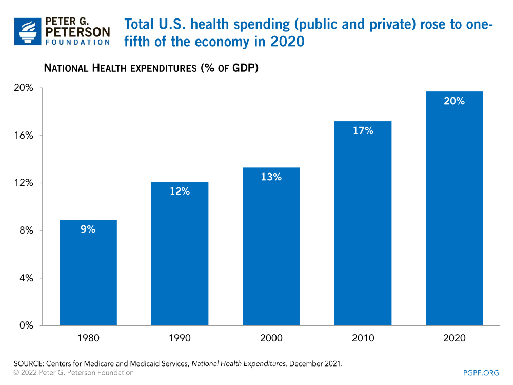 Total U.S. health spending (public and private) rose to one­fifth of the economy in 2020  