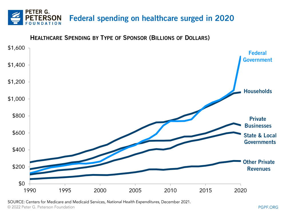 Federal spending on healthcare surged in 2020  