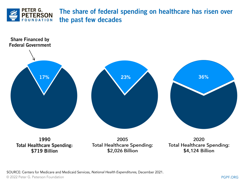 The share of federal spending on healthcare has risen over the past few decades  
