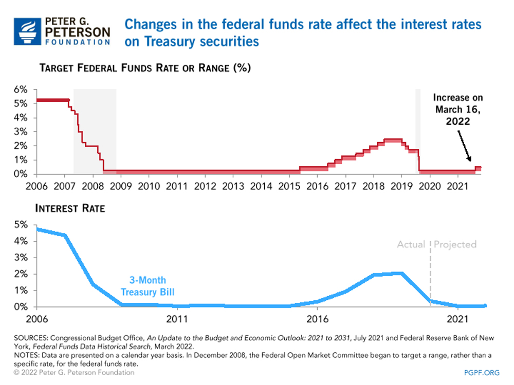 Changes in the federal funds rate affect the interest rates on Treasury securities 