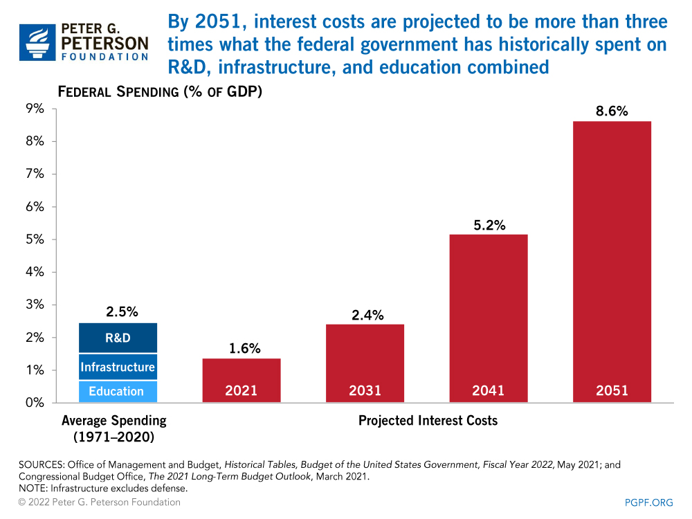 By 2051, interest costs are projected to be more than three times what the federal government has historically spent on R&D, infrastructure, and education combined 