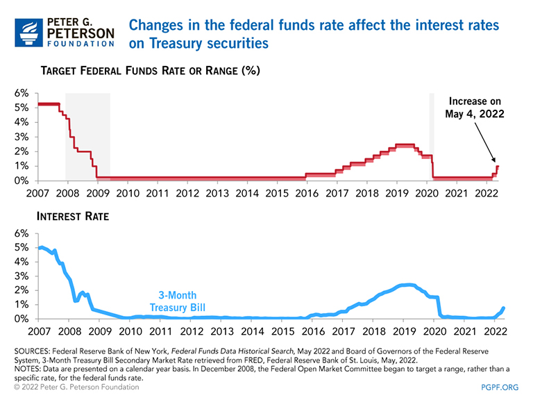 Changes in the federal funds rate affect the interest rates on Treasury securities 
