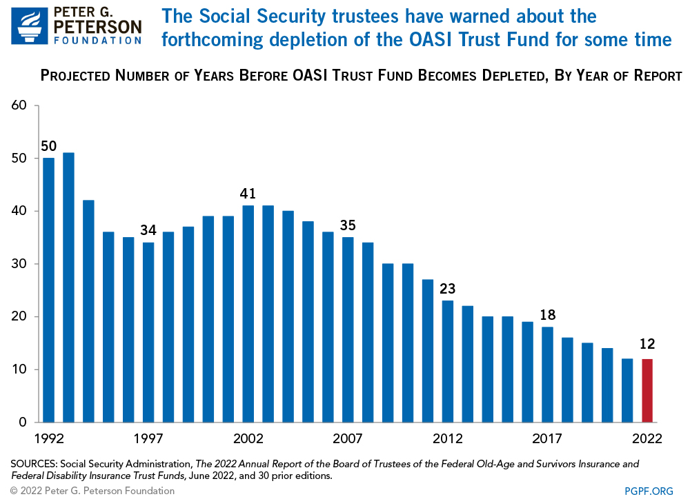The Social Security trustees have warned about the forthcoming depletion of the OASI Trust Fund for some time