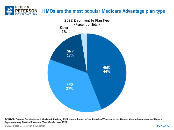 HMOs are the most popular Medicare Advantage plan type