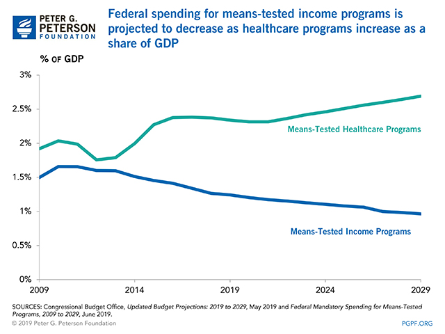 Federal spending for means-tested income programs is projected to decrease as healthcare programs increase as a share of GDP