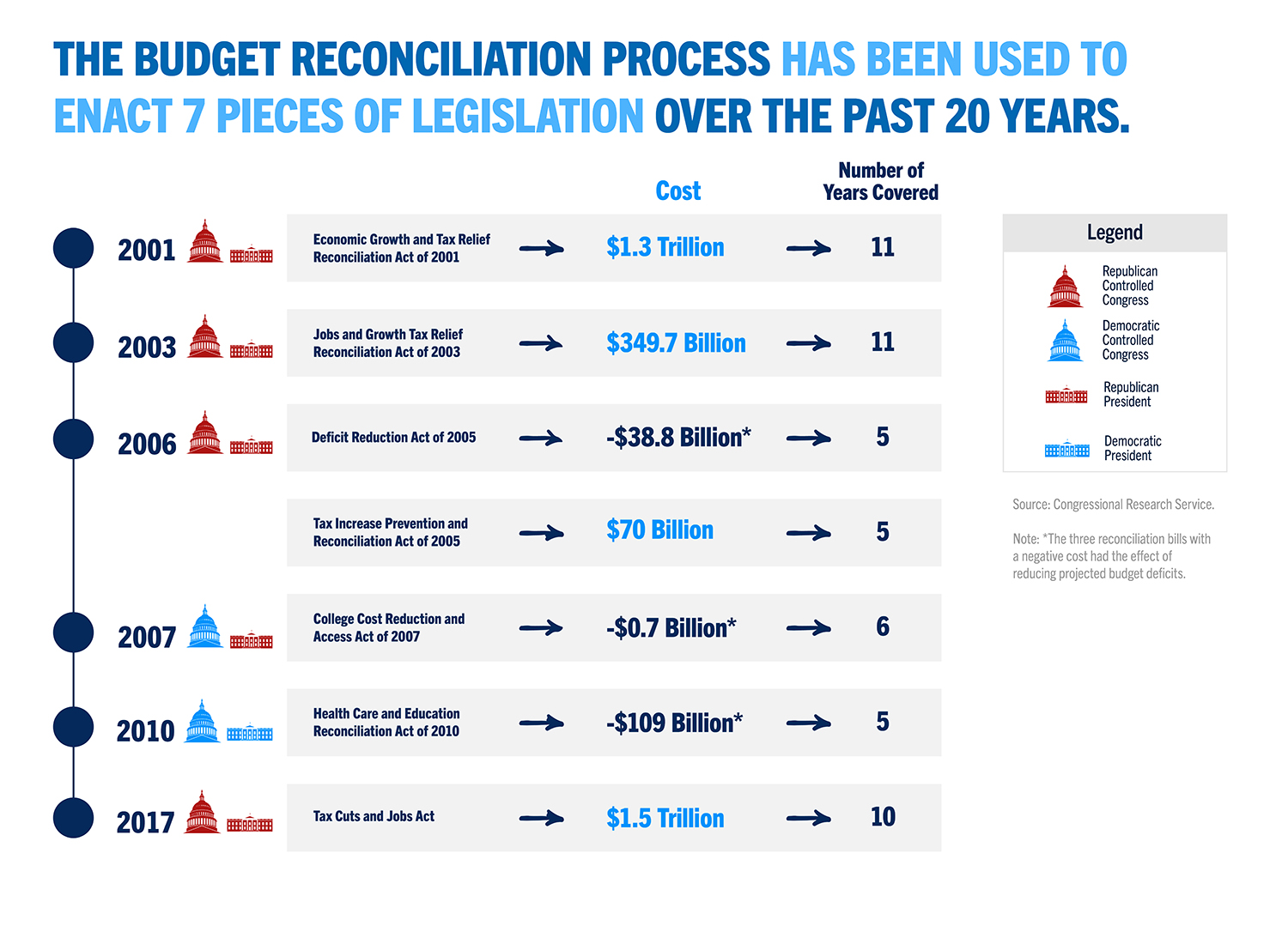 The budget reconciliation process has been used to enact 7 pieces of legislation over the past 20 years.