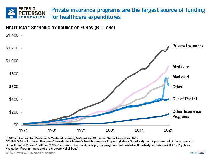 Private insurance programs are the largest source of funding for healthcare expenditures
