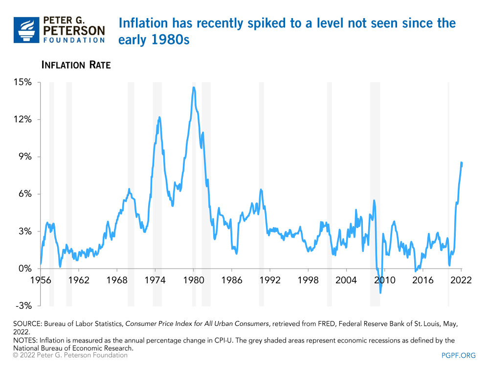 Inflation has recently spiked to a level not seen since the early 1980s 