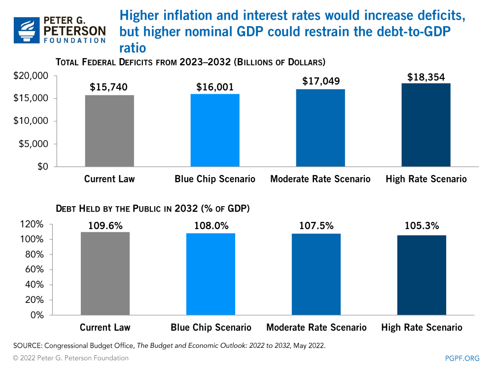 Higher inflation and interest rates would increase deficits, but higher nominal GDP could restrain the debt-to-GDP ratio 