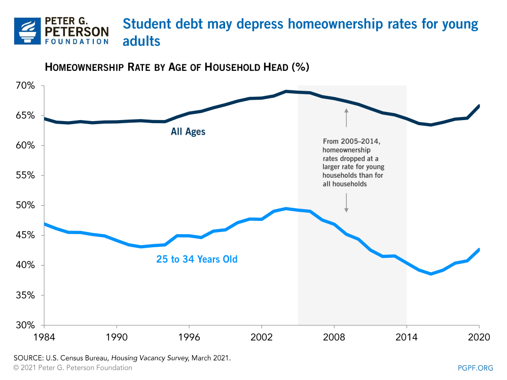 Student debt may depress homeownership rates for young adults 