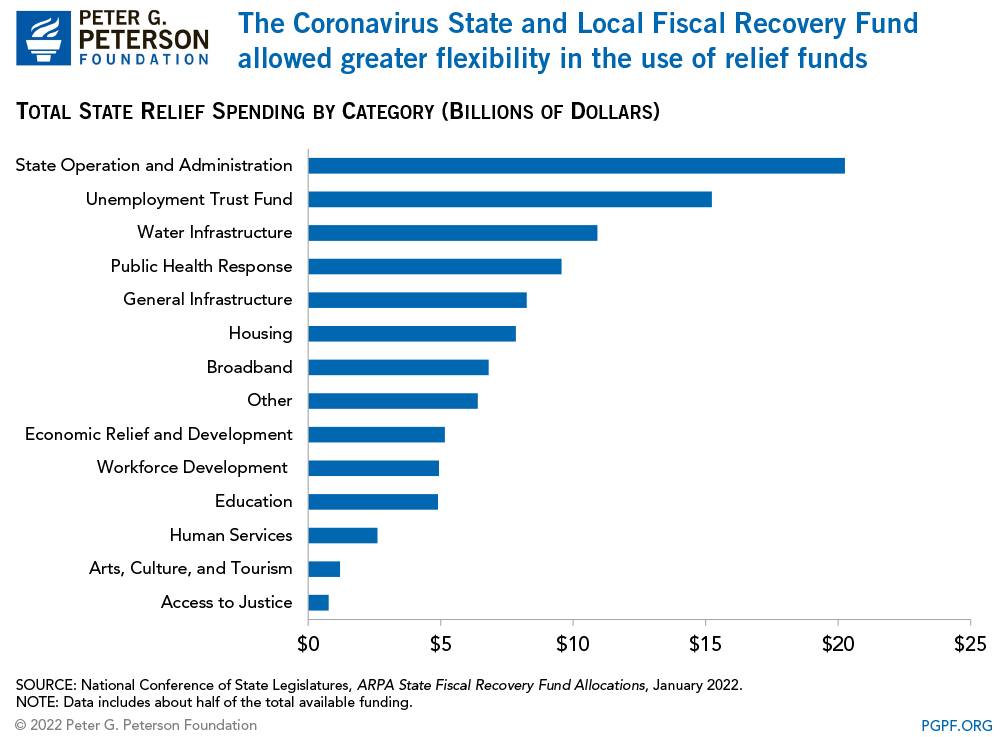 The Coronavirus State and Local Fiscal Recovery Fund allowed greater flexibility in the use of relief funds 
