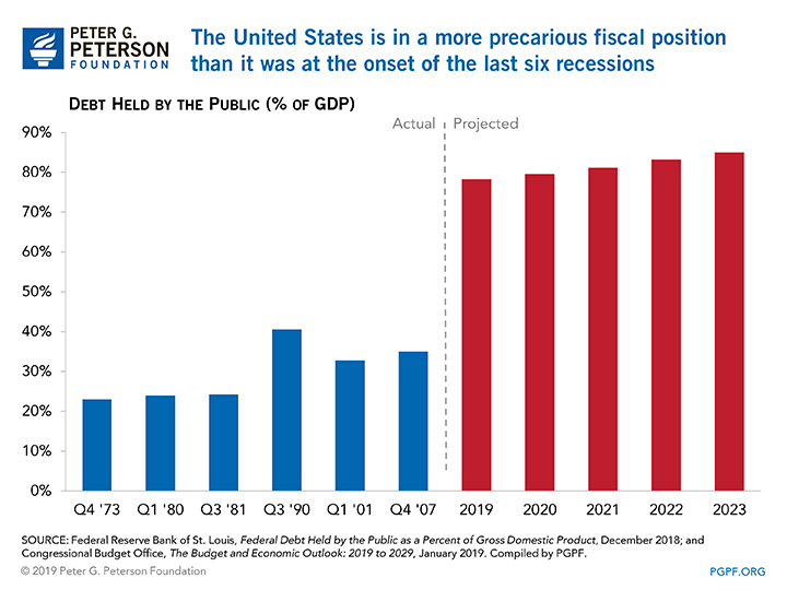 The United States is in a more precarious fiscal position than it was at the onset of the last six recessions.