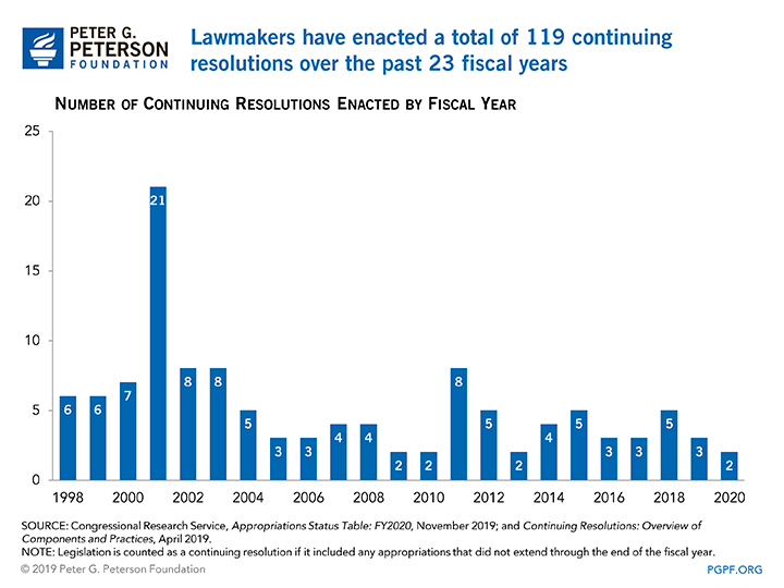 Lawmakers have enacted a total of 119 continuing resolutions over the past 23 fiscal years.