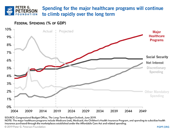 Spending for the major healthcare programs will continue to climb rapidly over the long term.