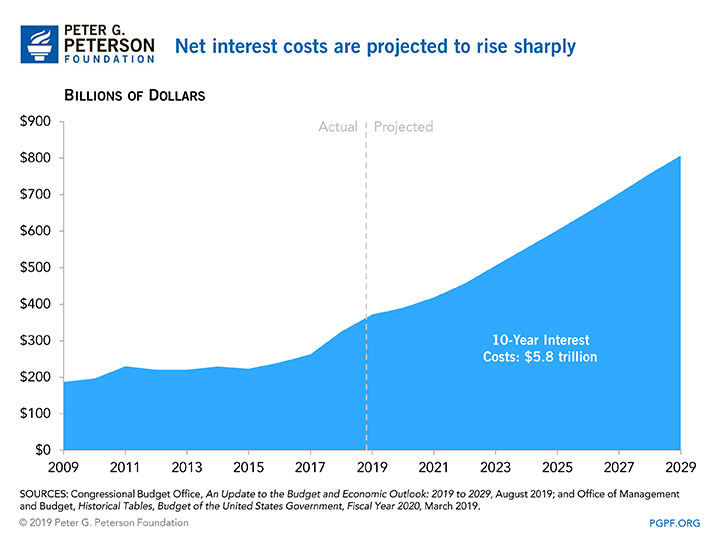 Net interest costs are projected to rise sharply.