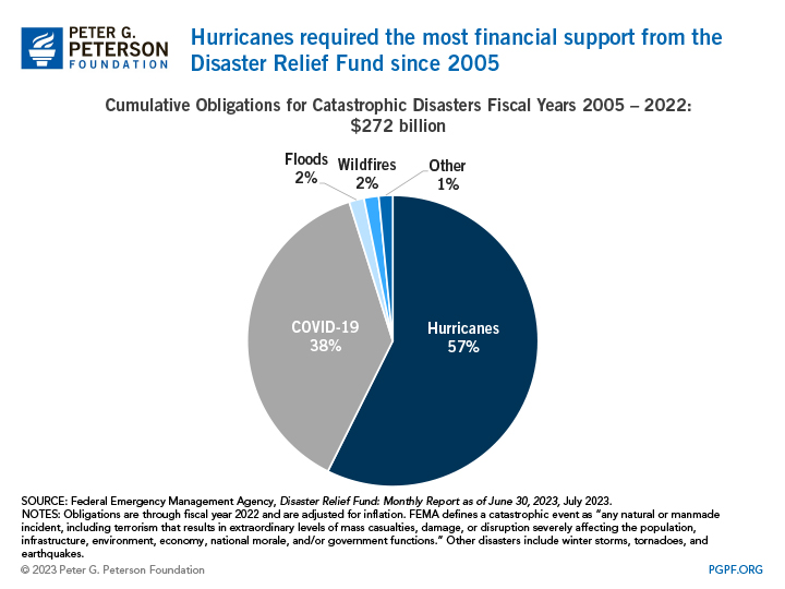 Hurricanes required the most financial support from the Disaster Relief Fund since 2005
