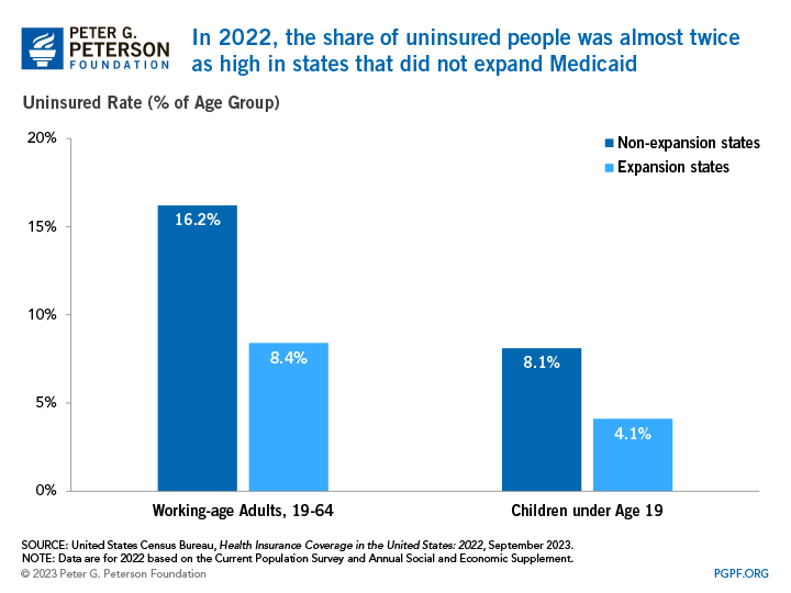 In 2022, the proportion of uninsured people nearly doubled in states that did not expand Medicaid.