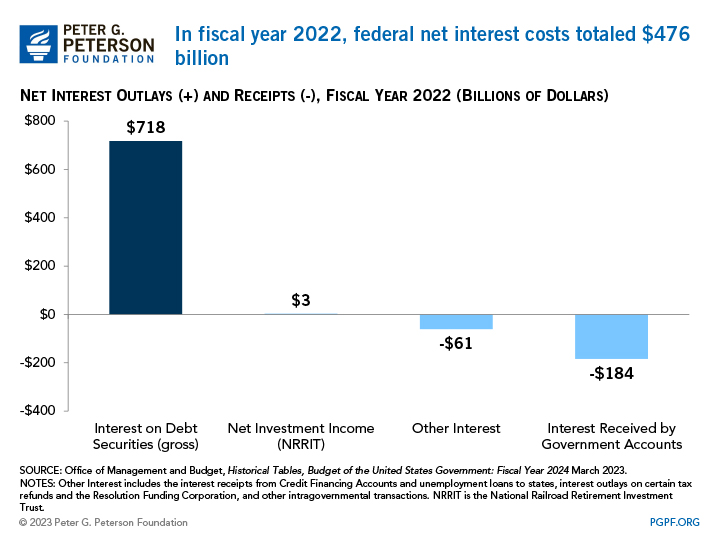 In fiscal year 2022, federal net interest costs totaled $476 billion